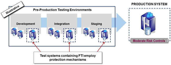 Figure 1 – Pre-Production Testing Environments