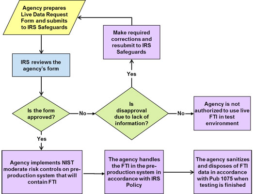 Figure 2 – Live Data Request Process Overview
