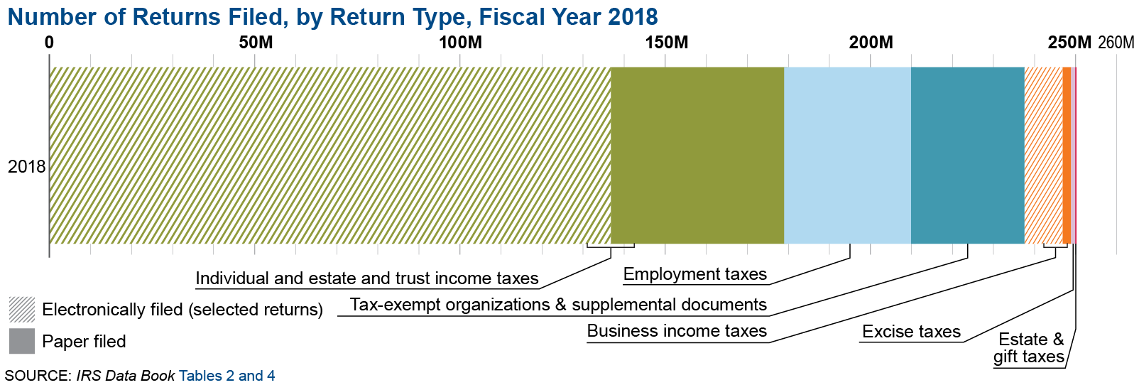 Irs Gov Refund Chart 2018