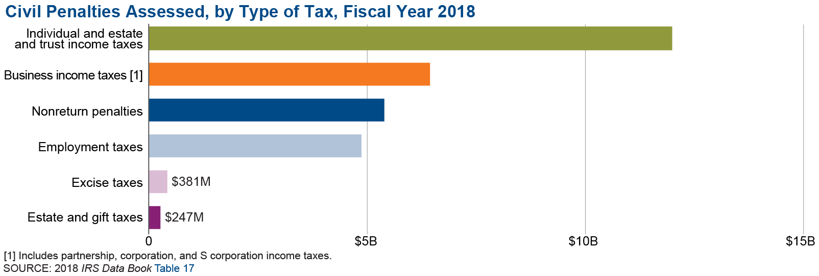 Income Tax Penalty Chart