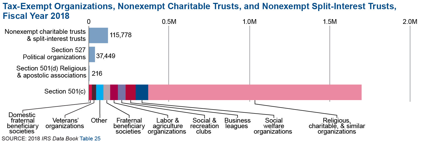 Tax Exempt Activities Internal Revenue Service