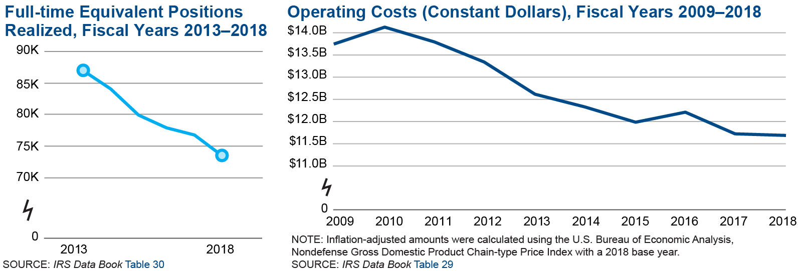 Irs Deposit Chart