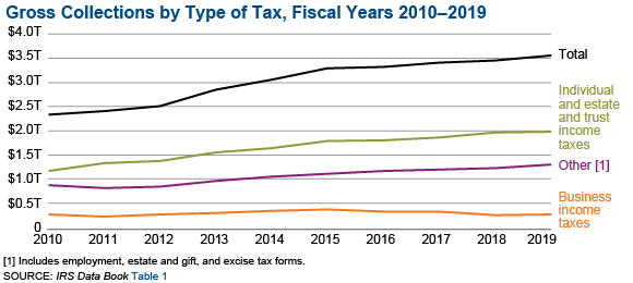 Soi Tax Stats Irs Data Book Internal Revenue Service