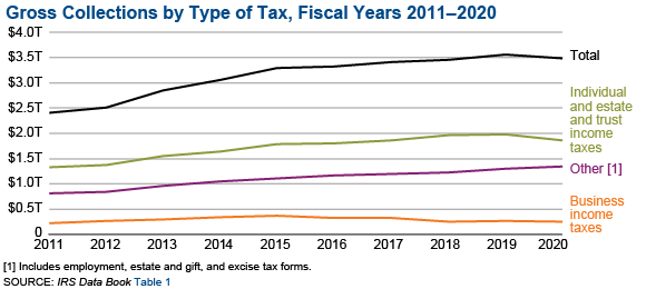 Graphic shows gross collections by type of tax for fiscal years 2011 through 2020. After several years of slow and steady growth in total gross collections, individual income taxes decreased slightly, while employment, estate and gift, and excise tax rose slightly. Business income taxes have decreased slightly from 2015 through 2020.