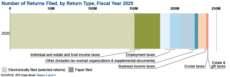 Graphic shows the number of returns filed return type for fiscal year 2020. Of the 240 million total returns and other forms filed, more than 195 million of these were filed electronically. 
