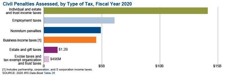 Graphic shows the amount of civil penalties assessed by the IRS in fiscal year 2020, a total of more than $31 billion. More than $14 billion was assessed on individual and estate and trust income tax returns; $4.5 billion was assessed on businesses.