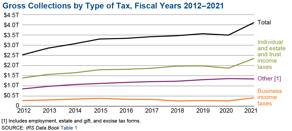 Graphic shows gross collections by type of tax for fiscal years 2012 through 2021. After several years of slow and steady growth in total gross collections, individual income taxes decreased slightly in fiscal year 2020, and then increased sharply in fiscal year 2021. Employment, estate and gift, and excise tax rose slightly over the ten-year time period. Business income taxes have decreased slightly from fiscal years 2015 through 2020, with a slight increase in fiscal year 2021.