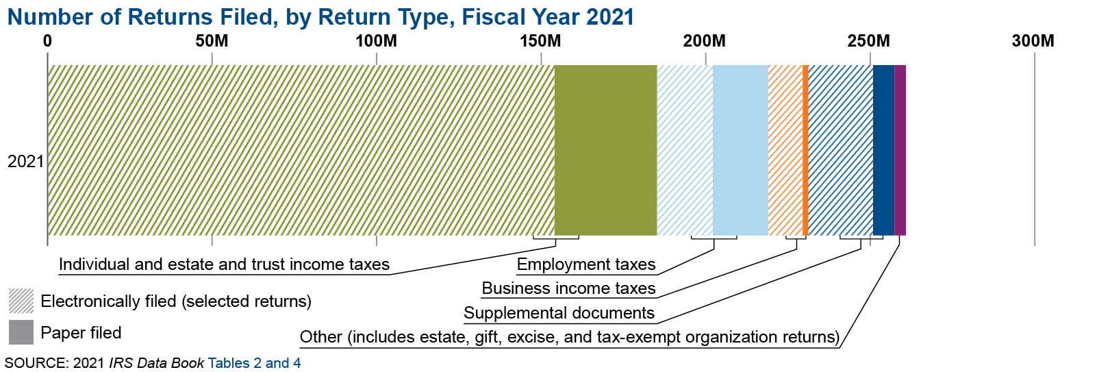 Graphic shows the number of returns filed by return type for fiscal year 2021. Of the 261 million total returns and other forms filed, more than 203 million of these were filed electronically. 