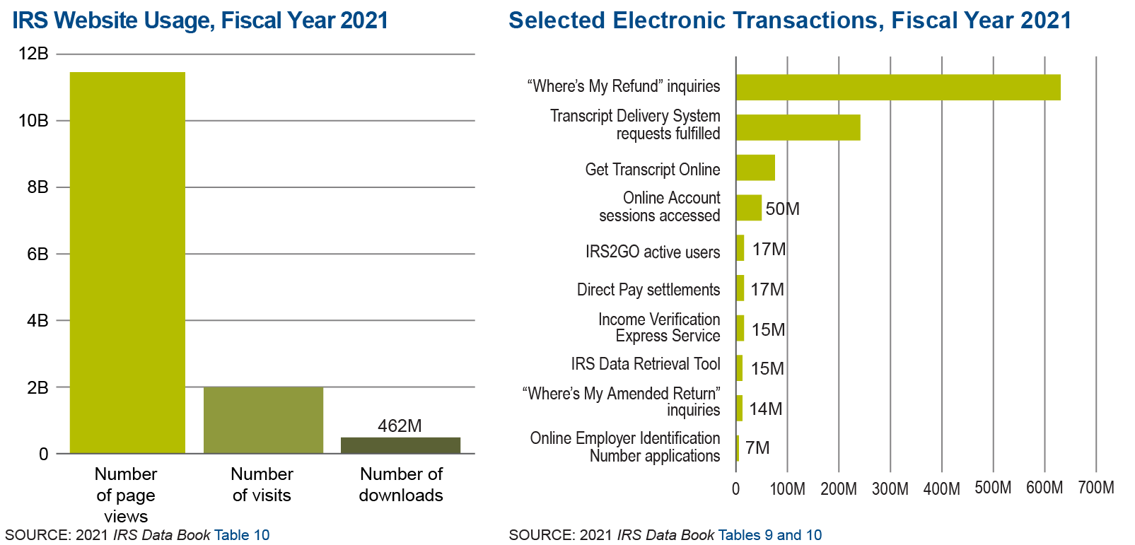 Graphic on the left shows IRS website usage for fiscal year 2021. There were almost 11.5 billion page views, nearly 2.0 billion site visits and 461.7 million downloads on IRS.gov. Graphic on the right shows the number of taxpayers using self-service features on IRS.gov during fiscal year 2021. The website received more than 632 million “Where’s My Refund?” inquiries and fulfilled almost 76 million Get Transcript Online requests.