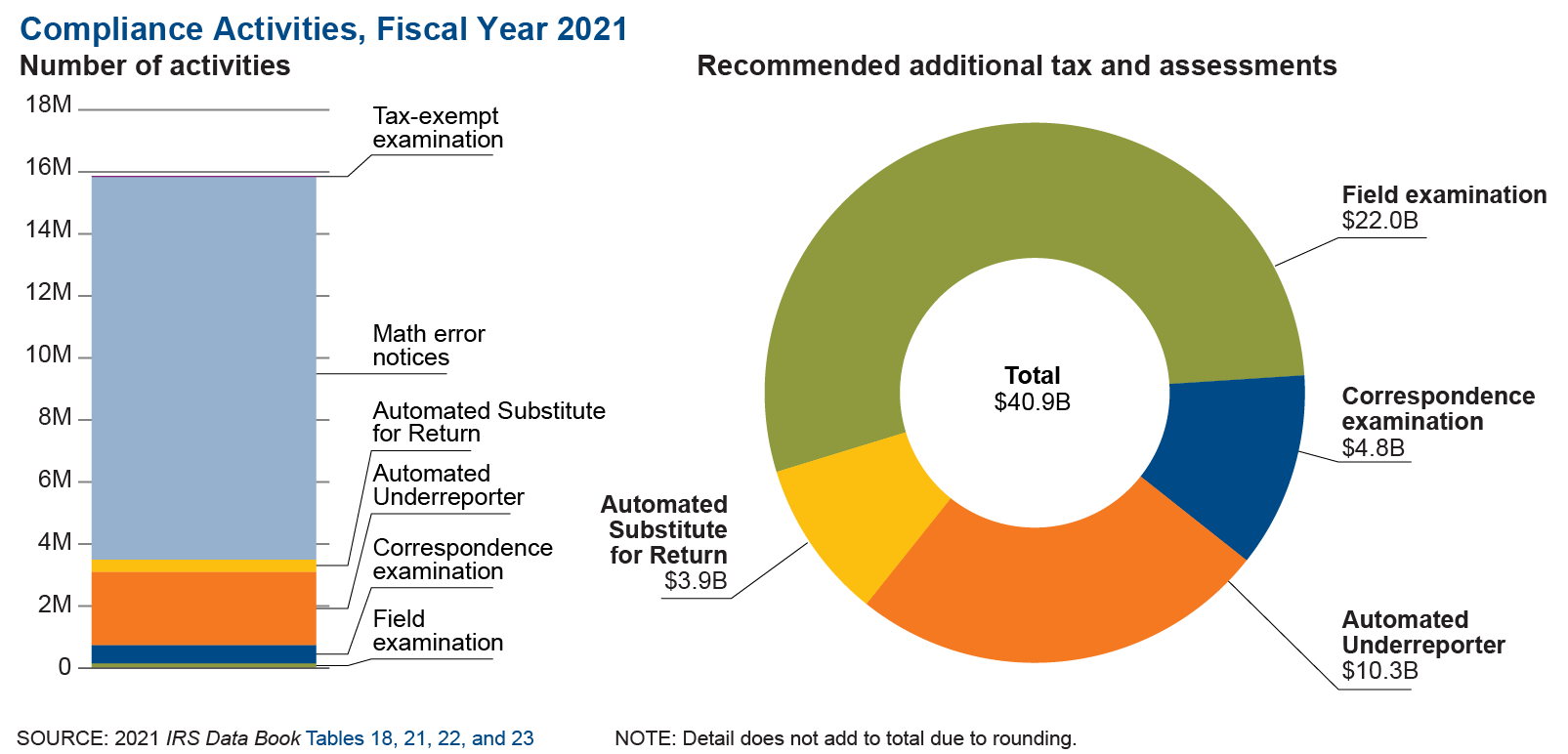 Graphic on the left shows the number of compliance activities completed during fiscal year 2021. The IRS completed 15.8 million compliance activities, including sending more than 12 million math error notices. Graphic on the right shows the amount of recommended additional tax and assessments for fiscal year 2021, totaling $40.9 billion. Field exams accounted for $22 billion of this total. 