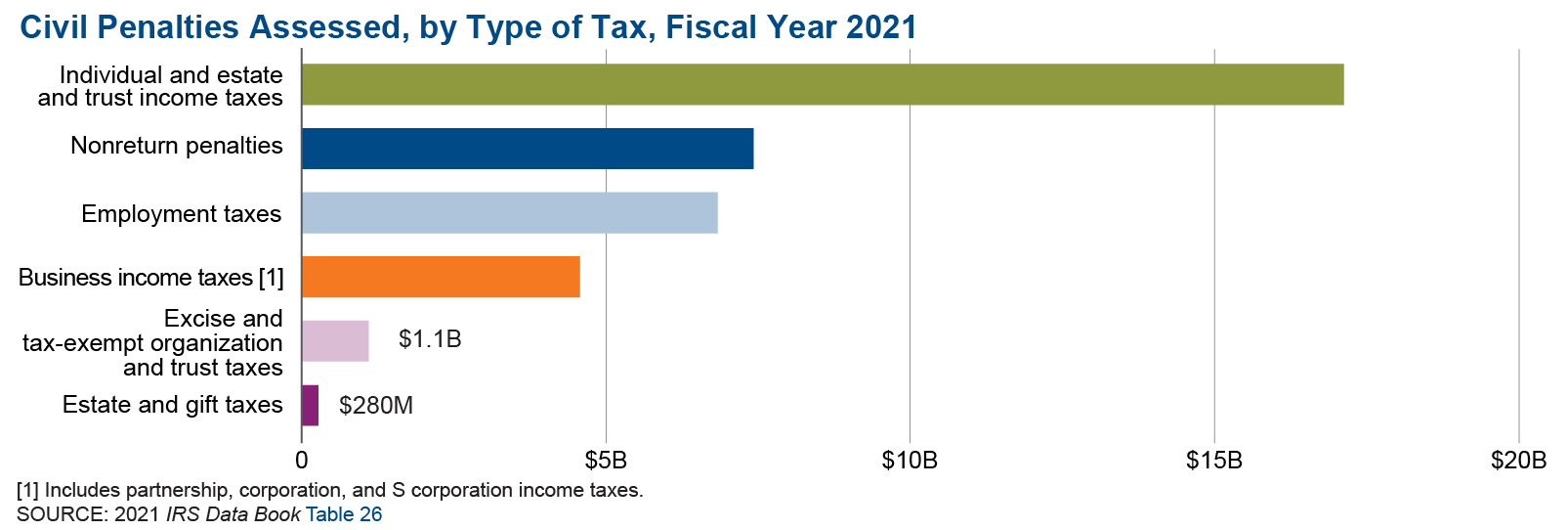 Graphic shows the amount of civil penalties assessed by the IRS in fiscal year 2021, a total of more than $37.3 billion. More than $17.1 billion was assessed on individual and estate and trust income tax returns; $4.5 billion was assessed on businesses.