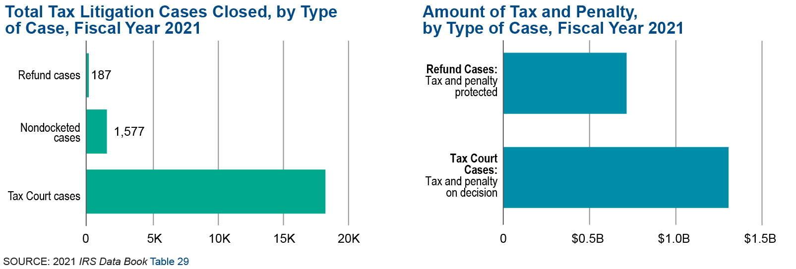 Graphic on the left shows the number of tax litigation cases closed by type of case in fiscal year 2021. There were 19,199 Tax Court cases closed, 1,577 nondocketed cases closed, and 187 refund cases closed. Graphic on the right shows the amount of tax and penalty by type of case in fiscal year 2021. Tax court cases closed in fiscal year 2021 resulted in $1.3 billion in taxes and penalty. Refund cases closed in fiscal year 2018 protected $714.0 million in taxes and penalty.