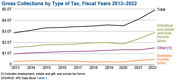 Graphic shows gross collections by type of tax for fiscal years 2013 through 2022. Total gross collections were relatively steady from 2013 through 2020, then increased sharply in fiscal years 2021 and 2022. In fiscal year 2022, gross collections increased in all categories: business income, individual income, employment, estate and gift, and excise taxes.