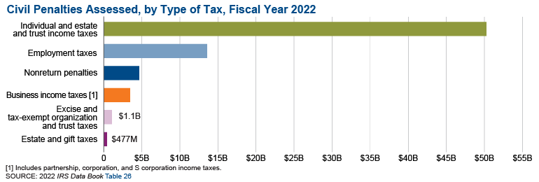 Graphic shows the amount of civil penalties assessed by the IRS in fiscal year 2022, a total of more than $73.6 billion. More than $50.3 billion was assessed on individual and estate and trust income tax returns; $3.4 billion was assessed on businesses.