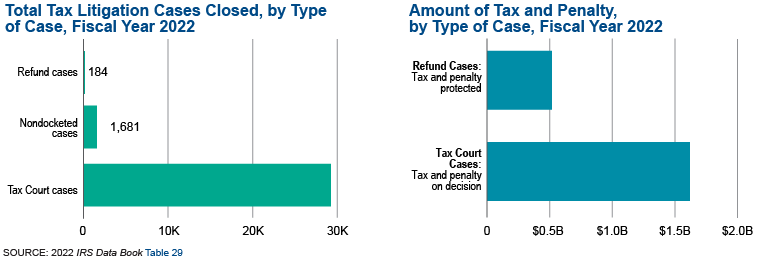Graphic on the left shows the number of tax litigation cases closed by type of case in fiscal year 2022. Chief Counsel closed 34,565 Tax Court cases, 1,681 nondocketed cases, and 184 refund cases.  Graphic on the right shows the amount of tax and penalty by type of case in fiscal year 2022. Tax court cases closed in fiscal year 2022 resulted in $1.6 billion in taxes and penalty. Refund cases closed in fiscal year 2022 protected almost $515.9 million in taxes and penalty.