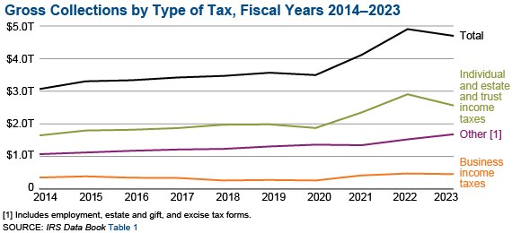 Graphic shows gross collections by type of tax for fiscal years 2014 through 2023. Total gross collections were relatively steady from 2014 through 2020, then increased sharply in fiscal years 2021 and 2022, before declining slightly in fiscal year 2023. In fiscal year 2023, gross collections decreased in the business income and individual income categories, while increasing slightly in the category containing employment, estate and gift, and excise taxes.