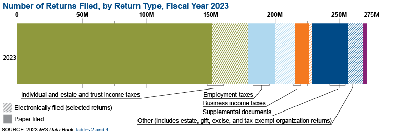 Graphic shows the number of returns filed by return type for fiscal year 2023. Of the 271.5 million total returns and other forms filed, 213 million of these were filed electronically. 