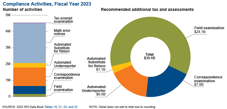 Graphic on the left shows the number of compliance activities completed during fiscal year 2023. The IRS completed nearly 4.1 million compliance activities, including sending over 2.2 million math error notices. Graphic on the right shows the amount of recommended additional tax and assessments for fiscal year 2023, totaling $39.6 billion. Field exams accounted for $24.1 billion of this total. 