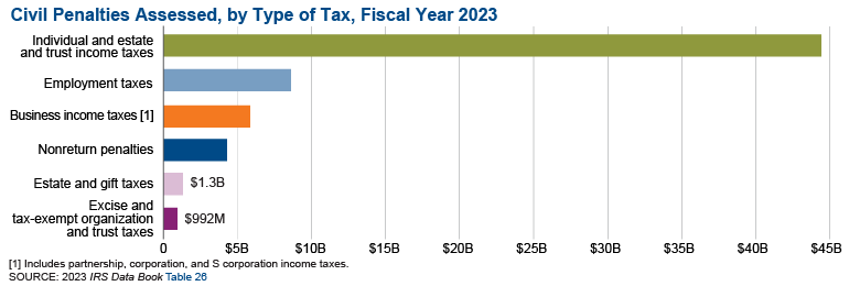 Graphic shows the amount of civil penalties assessed by the IRS in fiscal year 2023, a total of $65.6 billion. Over $44.4 billion was assessed on individual and estate and trust income tax returns; $5.9 billion was assessed on businesses.