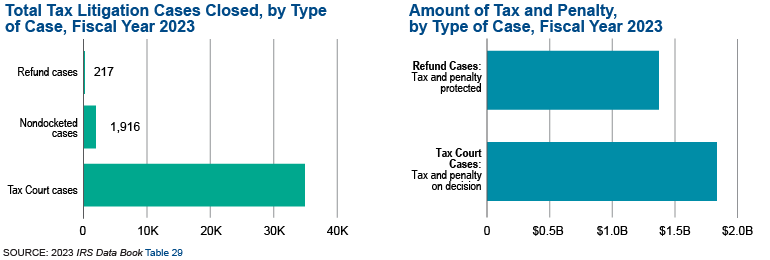 Graphic on the left shows the number of tax litigation cases closed by type of case in fiscal year 2023. Chief Counsel closed 34,907 Tax Court cases, 1,916 nondocketed cases, and 217 refund cases.  Graphic on the right shows the amount of tax and penalty by type of case in fiscal year 2023. Tax court cases closed in fiscal year 2023 resulted in $1.8 billion in taxes and penalty. Refund cases closed in fiscal year 2023 protected almost $1.4 billion in taxes and penalty.