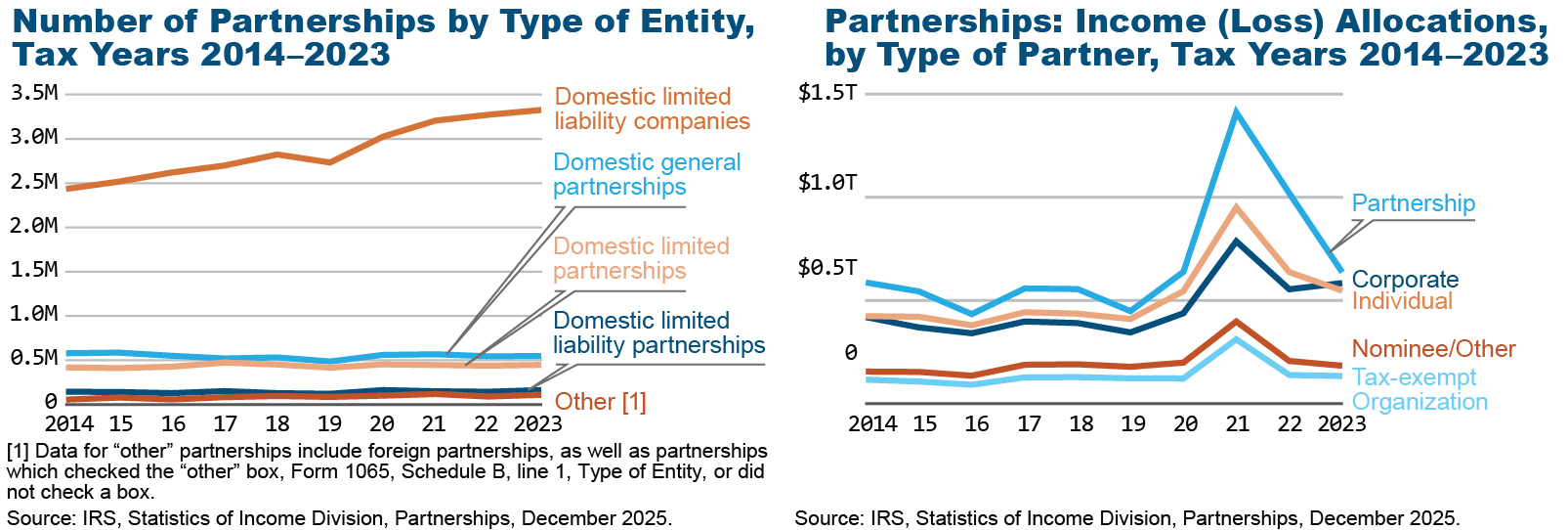 The horizontal time-series line chart on the right shows the amount of partnership passthrough income by five partner types: Corporate, Individual, Partnerships, Tax Exempt Organizations and Nominee/Other. Partnerships consistently received the highest amount of passthrough income. Passthrough income for all partner types was steady from 2013–2020 before spiking in 2021, then declining in 2022. For 2023, tax-exempt partners received $133 billion in income; other partnerships received $1.9 trillion.