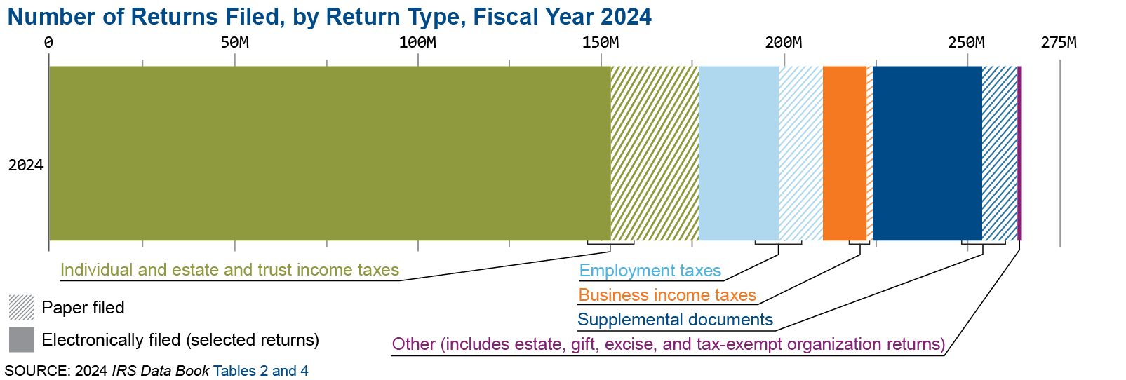 •	Graphic shows the number of returns filed by return type for fiscal year 2024. Of the 266.6 million total returns and other forms filed, 219.9 million of these were filed electronically.
