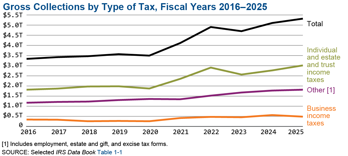 Graphic shows gross collections by type of tax for fiscal years 2016 through 2025. Total gross collections were relatively steady from 2016 through 2020, then increased sharply in fiscal years 2021 and 2022, before declining slightly in fiscal year 2023. All categories increased slightly in fiscal year 2024. In fiscal year 2025, total gross collections increased reflecting collection increases in individual income and the other category.