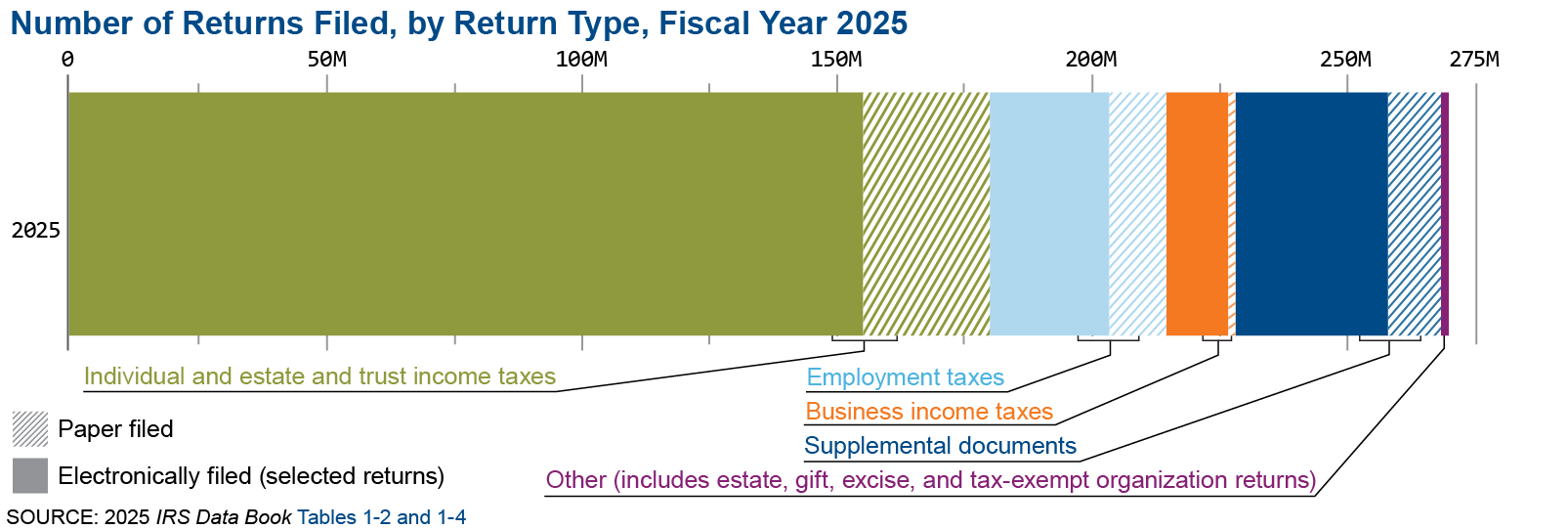 Graphic shows the number of returns filed by return type for fiscal year 2025. Of the 271.4 million total returns and other forms filed, 221.7 million of these were filed electronically. 