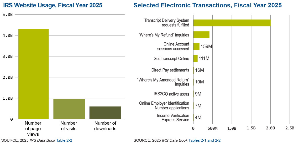 Graphic on the left shows IRS website usage for fiscal year 2025. There were more than 4.3 billion page views, nearly 958.9 million site visits and almost 590.7 million downloads on IRS.gov. Graphic on the right shows the number of taxpayers using self-service features on IRS.gov during fiscal year 2025. The website received almost 416.8 million “Where’s My Refund?” inquiries and fulfilled nearly 110.8 million Get Transcript Online requests.