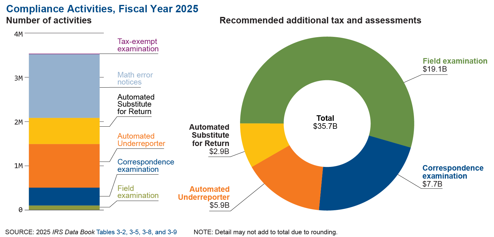 Graphic on the left shows the number of compliance activities completed during fiscal year 2025. The IRS completed more than 3.0 million compliance activities, including closing 497,621 examination cases. Graphic on the right shows the amount of recommended additional tax and assessments for fiscal year 2025, totaling almost $35.7 billion. Field exams accounted for $19.1 billion of this total. 