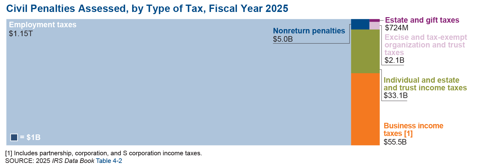 Graphic shows the amount of civil penalties assessed by the IRS in fiscal year 2025, a total of more than $1.2 trillion. Of this, almost $1.2 trillion was assessed on employment returns, $33.1 billion was assessed on individual and estate and trust income tax returns, and $255.5 billion was assessed on businesses.