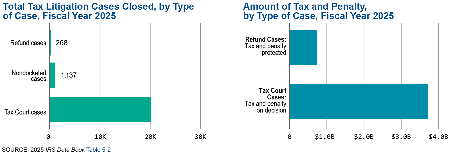 Graphic on the left shows the number of tax litigation cases closed by type of case in fiscal year 2025. Chief Counsel closed 20,313 Tax Court cases, 1,137 nondocketed cases, and 268 refund cases.  Graphic on the right shows the amount of tax and penalty by type of case in fiscal year 2025. Tax court cases closed in fiscal year 2025 resulted in $3.7 billion in taxes and penalty. Refund cases closed in fiscal year 2025 protected $749.6 million in taxes and penalty.