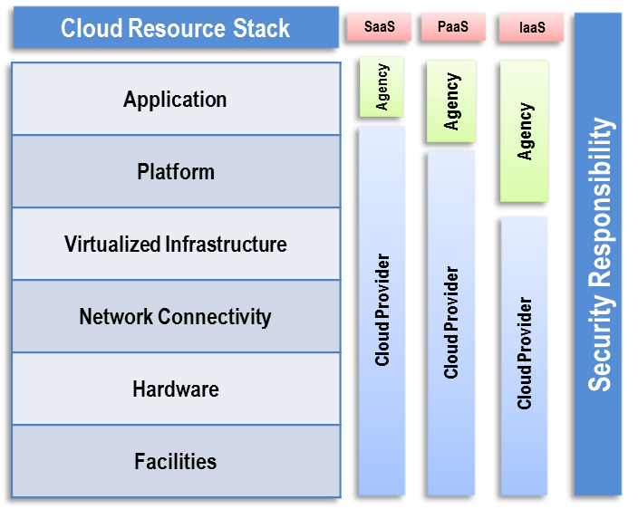 The graphic depicts the relationships and responsibilities between Cloud Service Providers and Agencies for each of the three cloud service models: 1) Infrastructure as a Service (IaaS), 2) Platform as a Service (Paas), and 3) Software as a Service (SaaS). IaaS represents the cloud service model with the most amount of agency responsibility while SaaS is the cloud service model with the least amount of agency responsibility for implementing security controls.