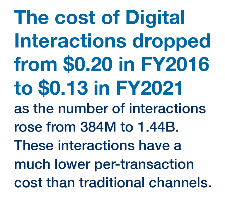 The cost of Digital Interactions dropped from 20 cents in FY2016 to 13 cents in FY2021 as the number of interactions rose from 348 million to 1.44 billion.
