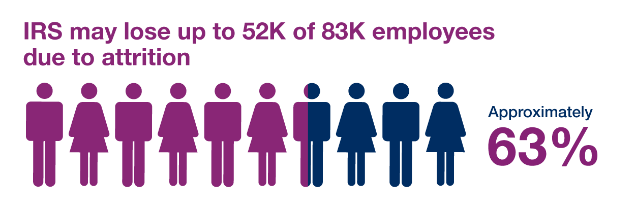 A graphic depicting a line of people standing next to each other and shaded to represent that 63% of the workforce is eligible to retire in the next 6 years.