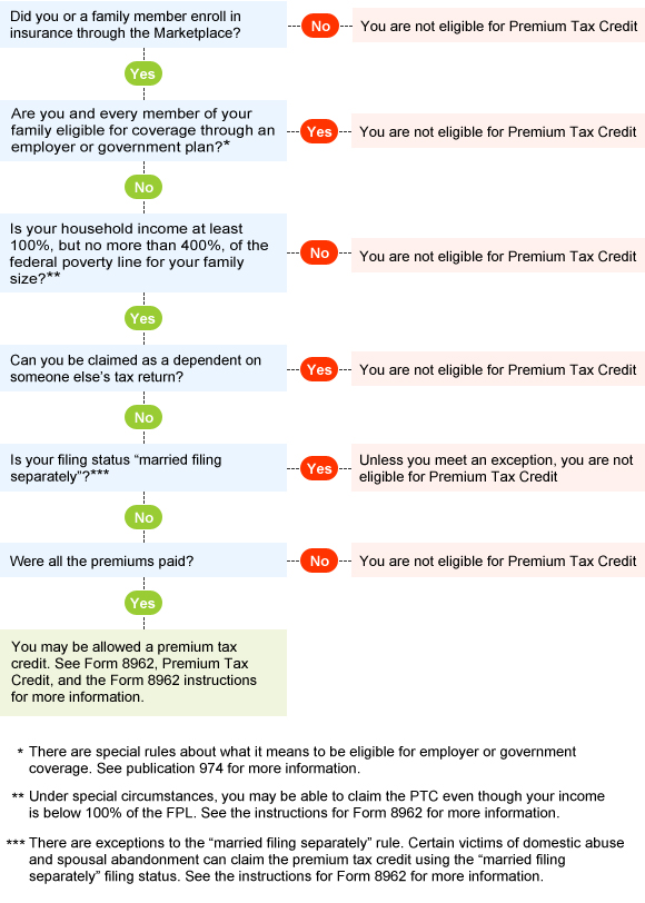 Premium Tax Credit Chart for text version visit  link above labeled via accessible text