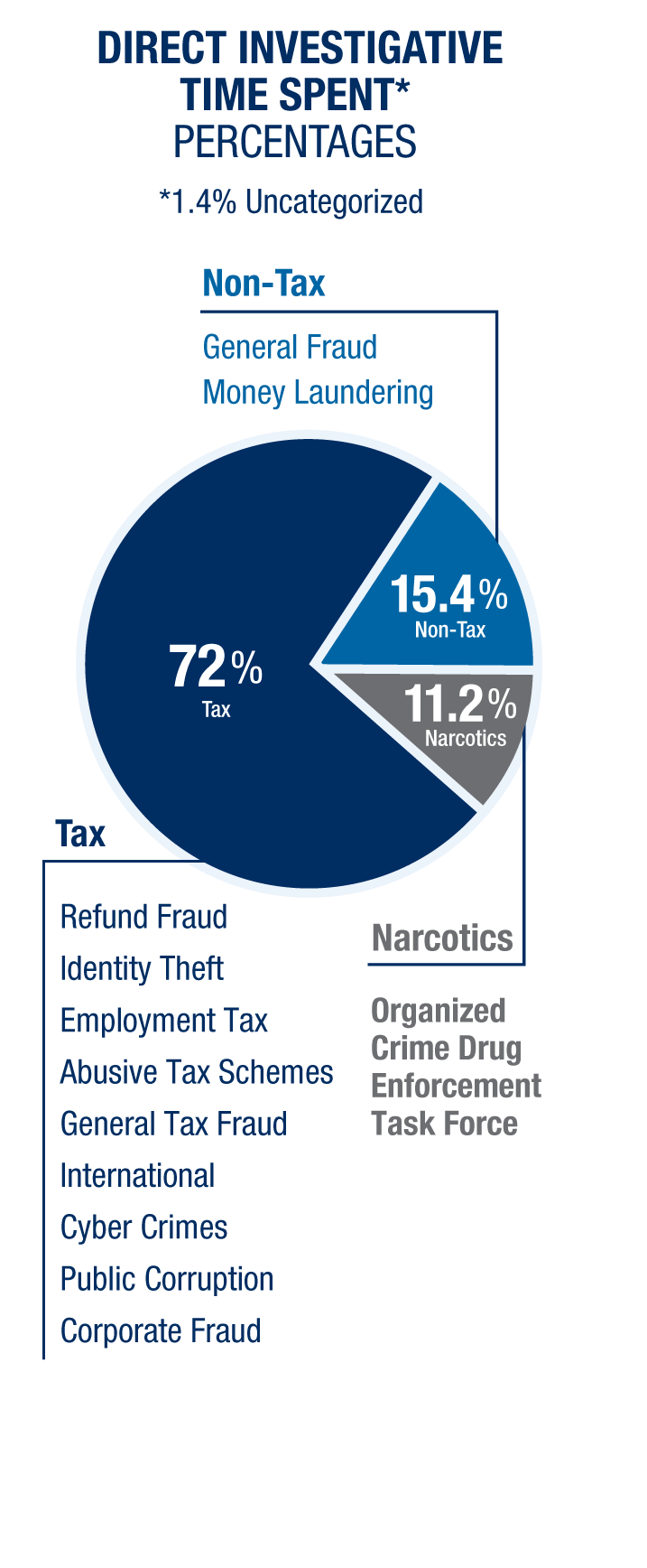 A graphic depicting the amount of time spent on criminal investigations