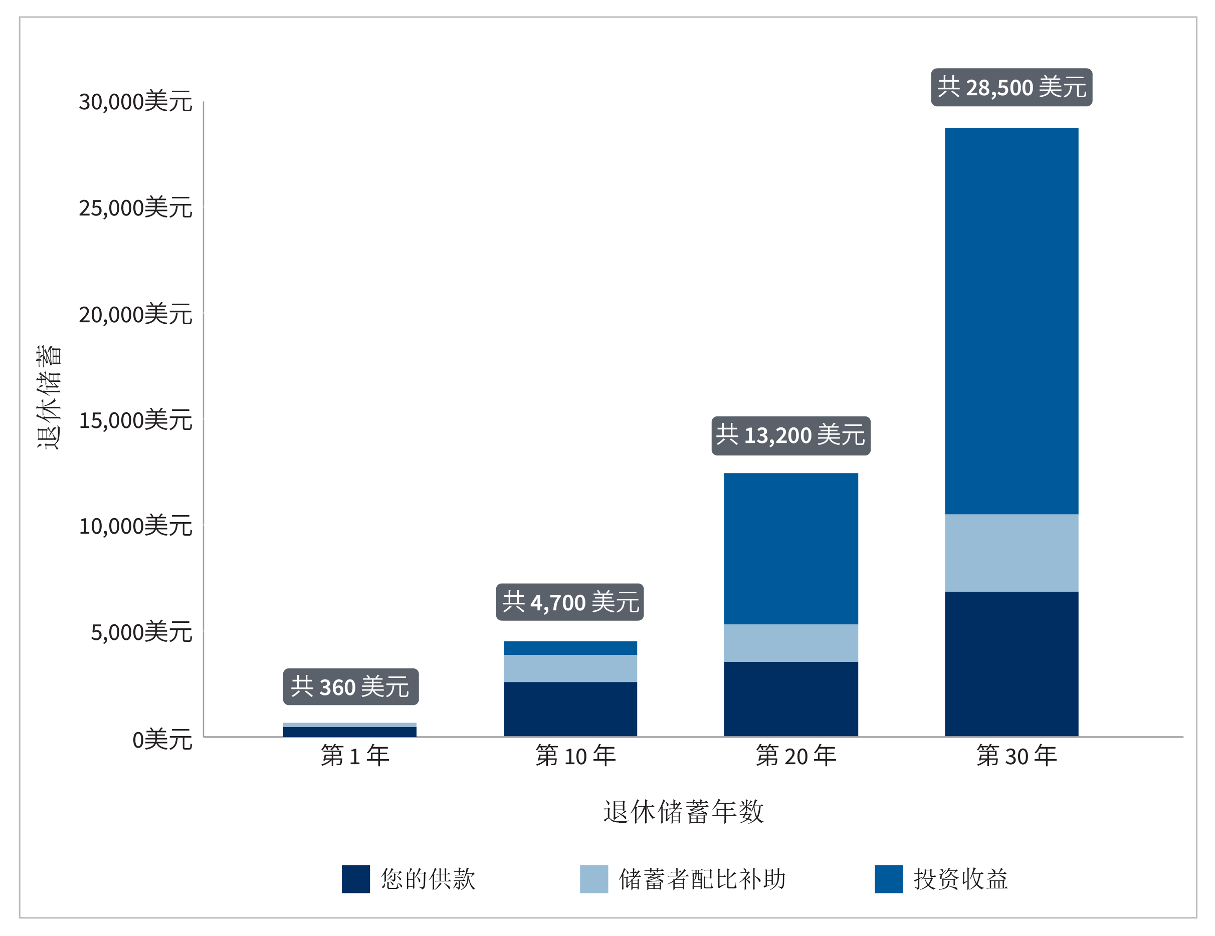 显示储蓄者配比补助下退休储蓄随时间推移预计增长的柱状图。