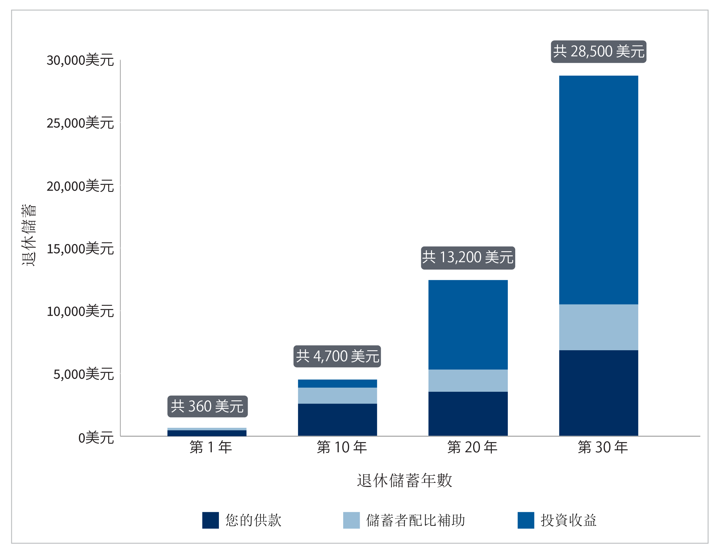 顯示儲蓄者配比補助下退休儲蓄隨時間推移預計增長的長條圖。