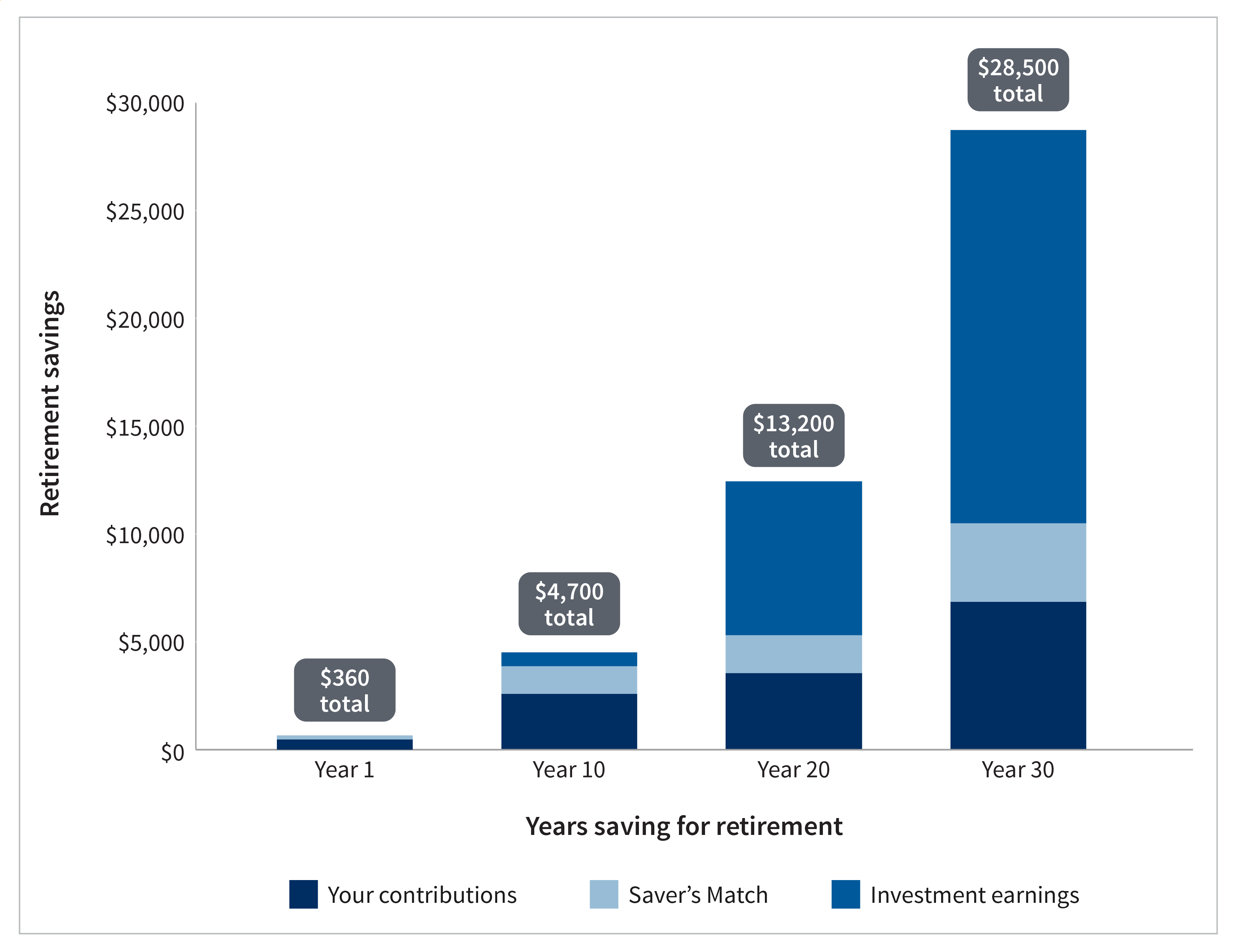 Bar chart showing projected retirement savings growth over time with Saver’s Match.