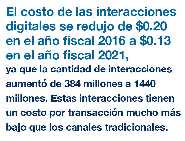 El costo de las interacciones digitales se redujo de 20 centavos en el año fiscal 2016 a 13 centavos en el año fiscal 2021, ya que la cantidad de interacciones aumentó de 348 millones a 1.44 mil millones.