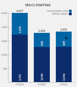 IRS Criminal Investigation staffing chart