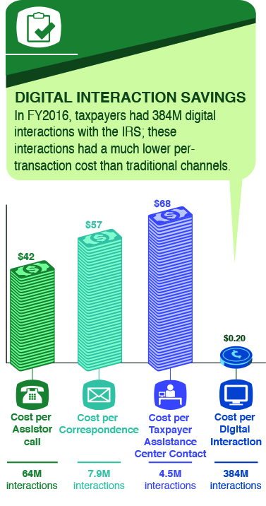 Digital Interaction Savings. In fiscal year 2016, taxpayers had 384 million digital interactions with the IRS; these interactions had a much lower per-transaction cost than traditional channels. Data provided indicates the number of interactions and the cost per interaction for different taxpayer channels in fiscal year 2016. There were 64 million assistor phone calls that cost an average of $42 each, 7.9 million mail  correspondences that cost an average of $57 each, and 4.5 million taxpayer assistance cen