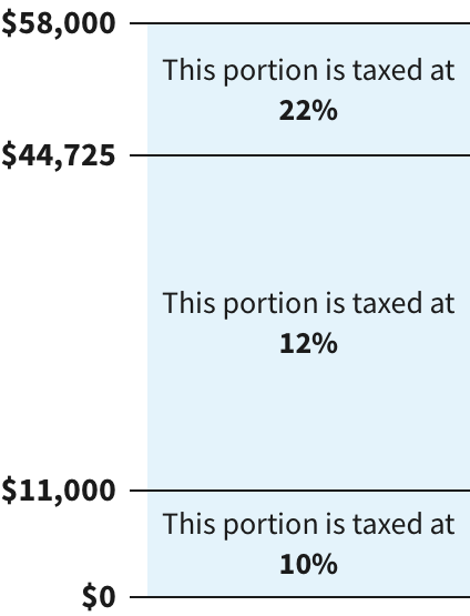Image shows breakdown of how total income is taxed broken up by portion taxed at each rate.