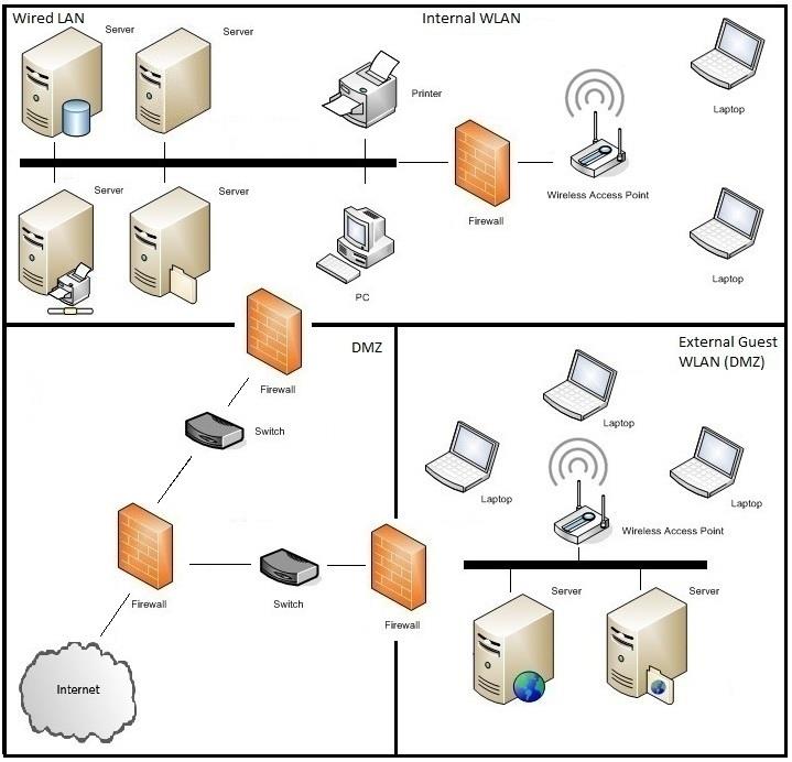 Figure 1. WLAN Components and Architecture