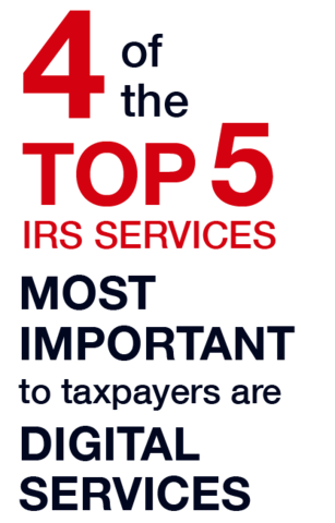 Graphic with text reading: Four of the top 5 IRS Services. Most Important to taxpayers are Digital Services
