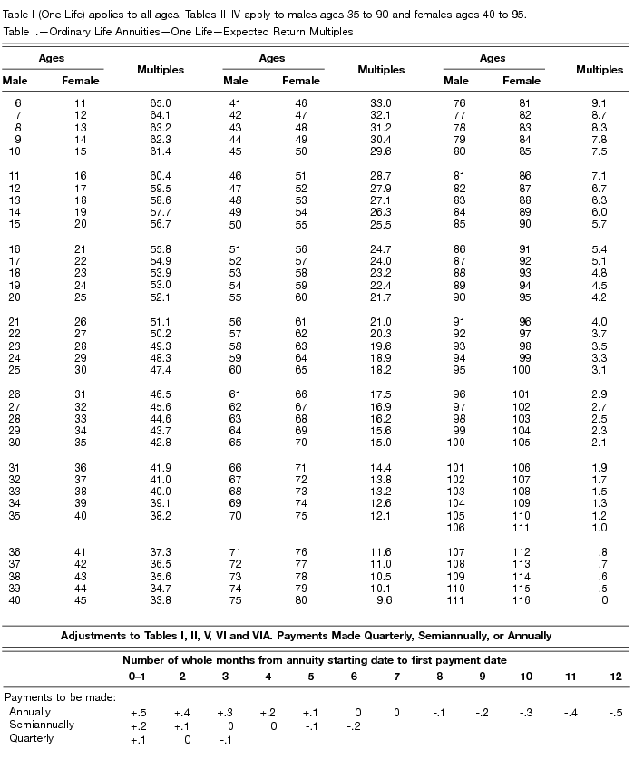 2018 Tax Charts Irs