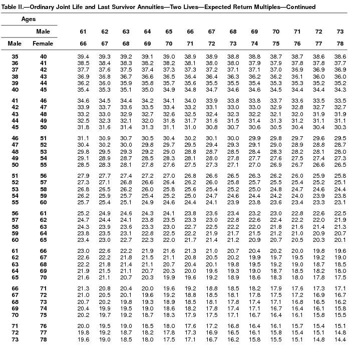 Annuity Factor Chart