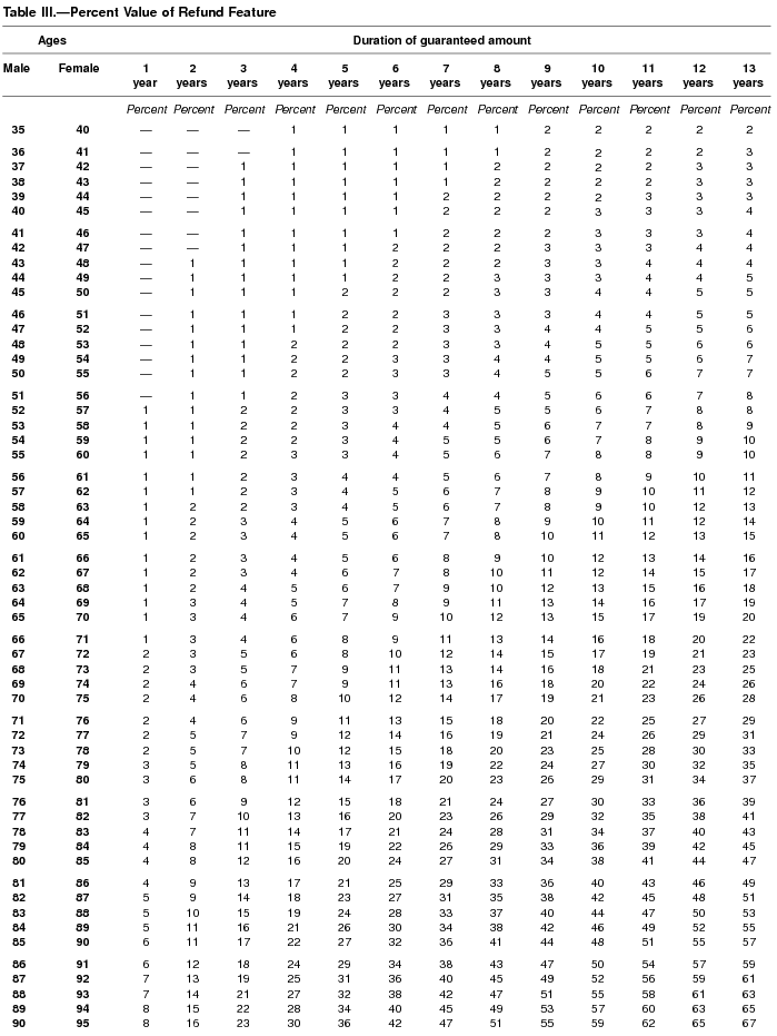 Irs Retirement Age Chart