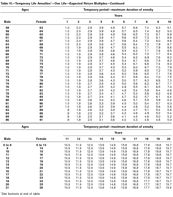 Irs Life Expectancy Chart